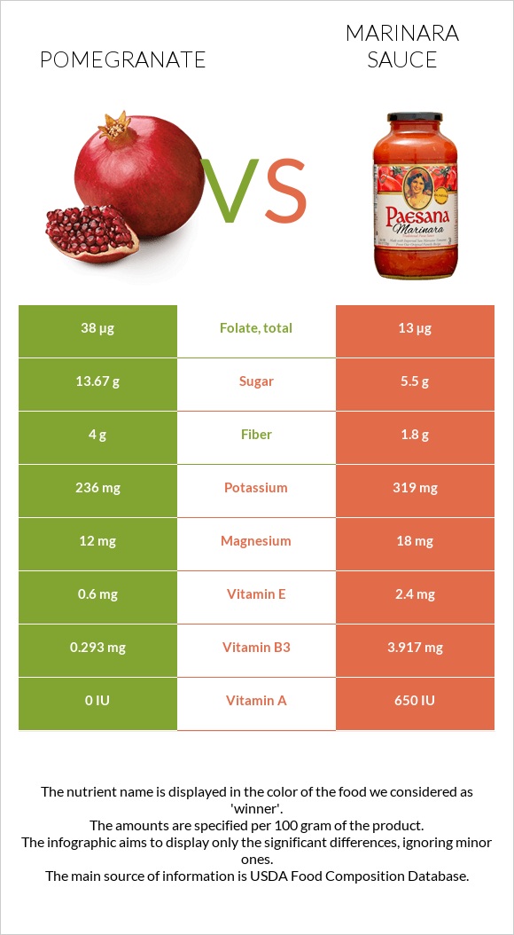 Pomegranate vs Marinara sauce infographic