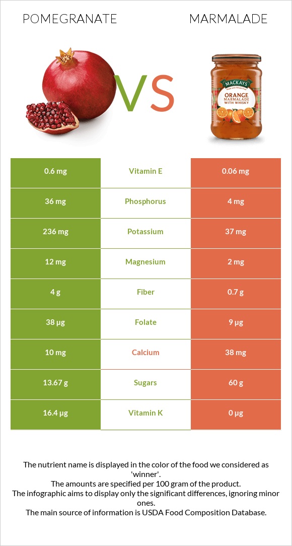 Pomegranate vs Marmalade infographic