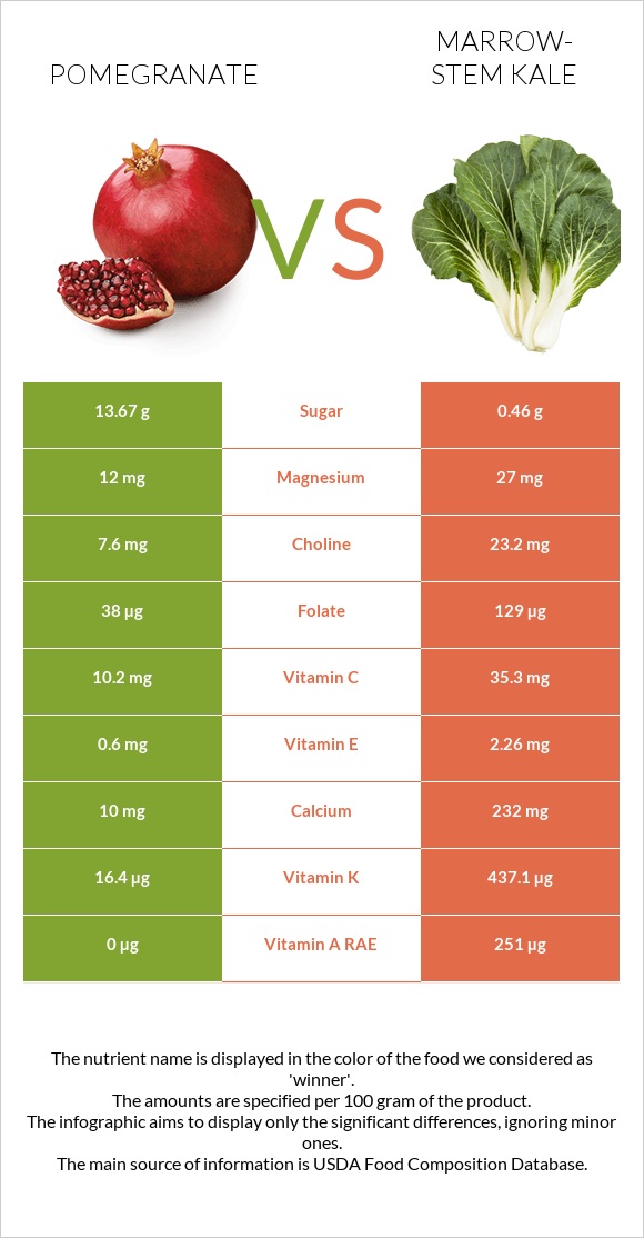 Pomegranate vs Marrow-stem Kale infographic