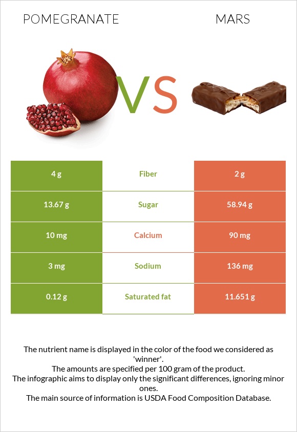 Նուռ vs Մարս infographic