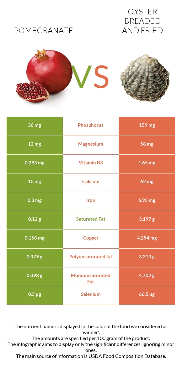 Pomegranate vs Oyster breaded and fried infographic
