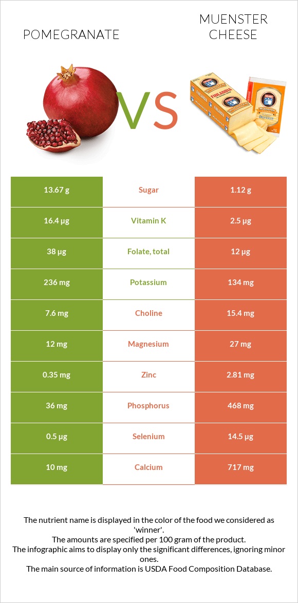 Pomegranate vs Muenster cheese infographic