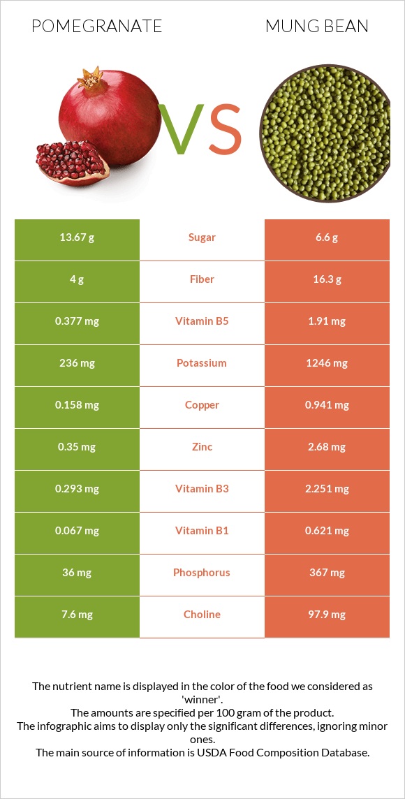 Pomegranate vs Mung bean infographic