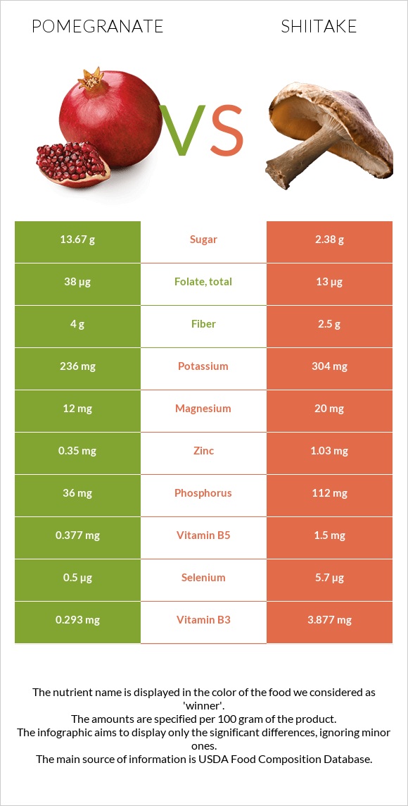 Pomegranate vs Shiitake infographic