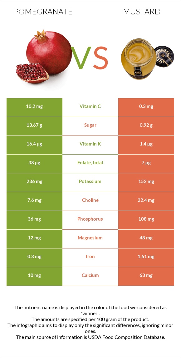 Pomegranate vs Mustard infographic