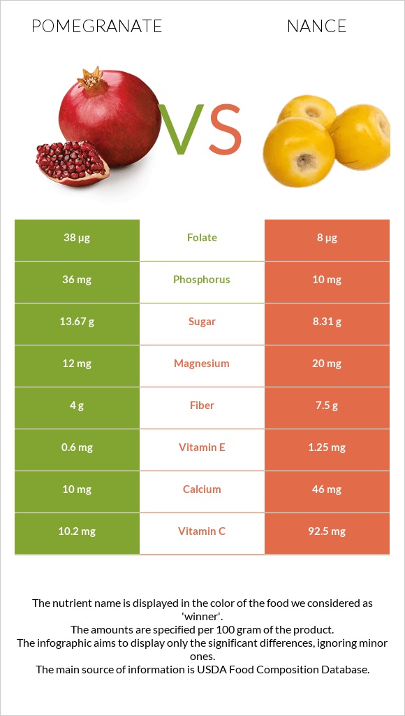 Pomegranate vs Nance infographic