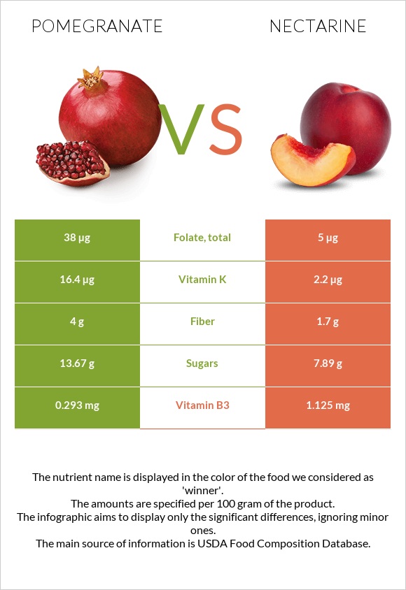 Pomegranate vs Nectarine infographic