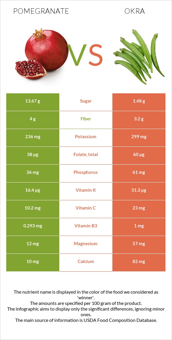 Pomegranate vs Okra infographic