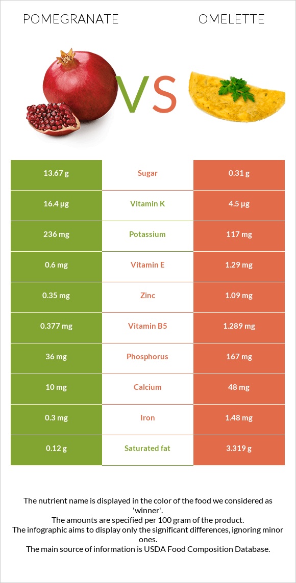 Pomegranate vs Omelette infographic