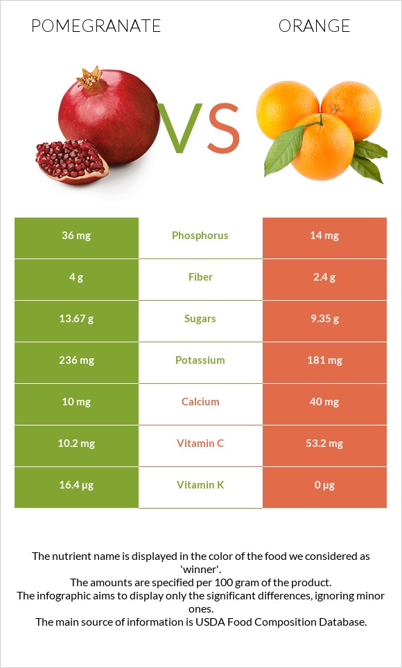 Pomegranate vs Orange infographic