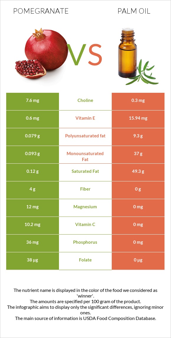 Pomegranate vs Palm oil infographic