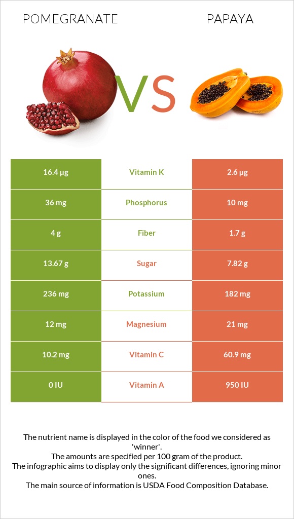 Pomegranate Nutritional Information Besto Blog