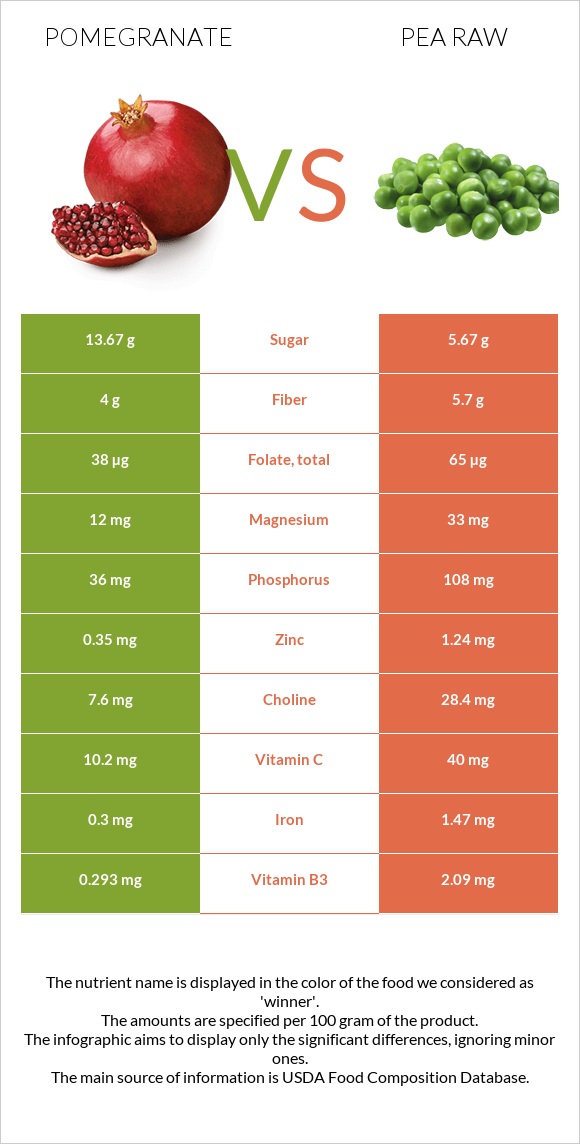 Pomegranate vs Pea raw infographic
