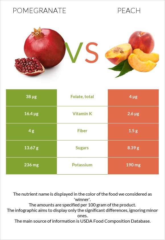 Pomegranate vs Peach infographic