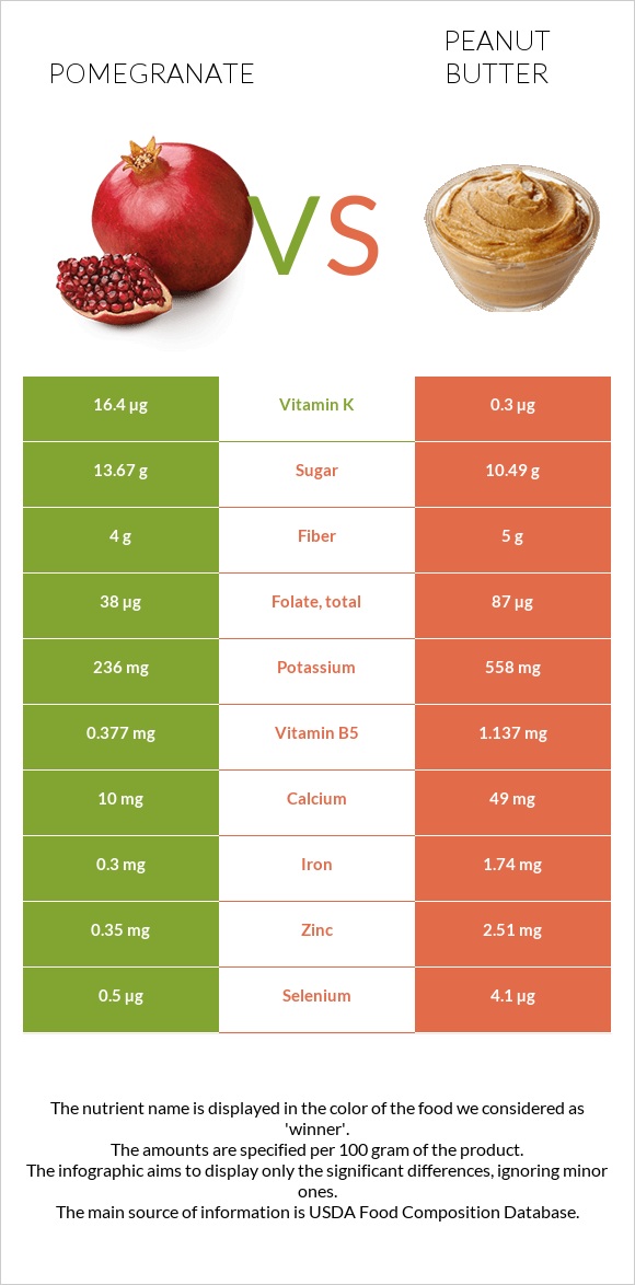 Նուռ vs Գետնանուշի կարագ infographic