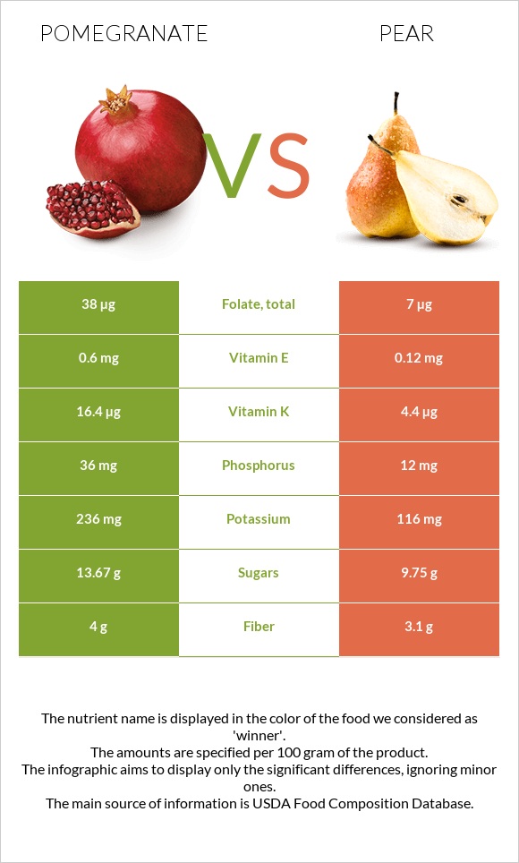 Pomegranate vs Pear infographic