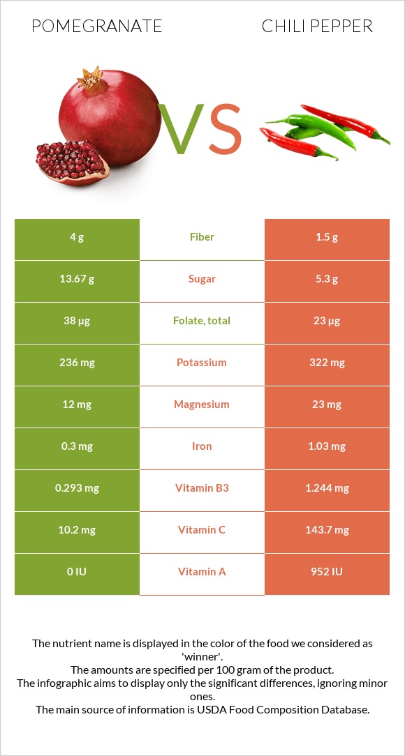 Pomegranate vs Chili pepper infographic