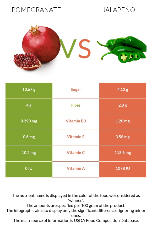 Pomegranate vs Jalapeño infographic