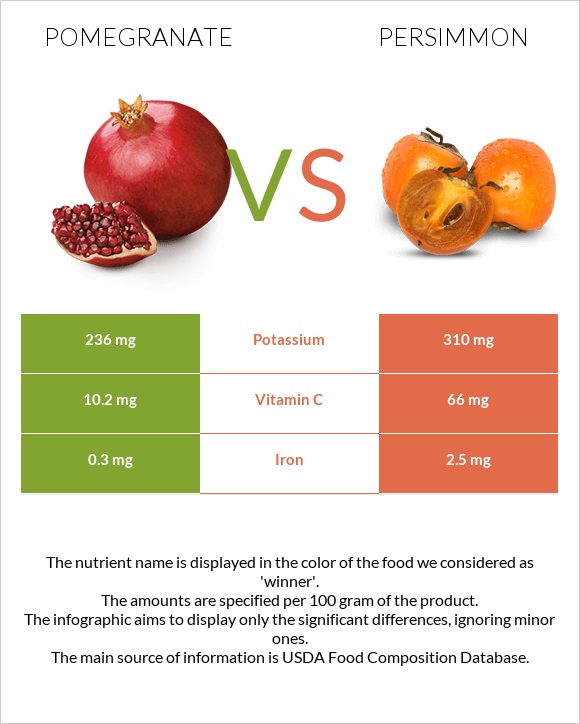 Pomegranate vs Persimmon infographic