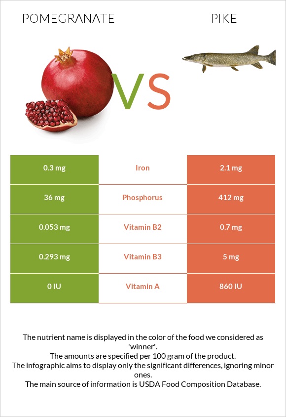 Pomegranate vs Pike infographic