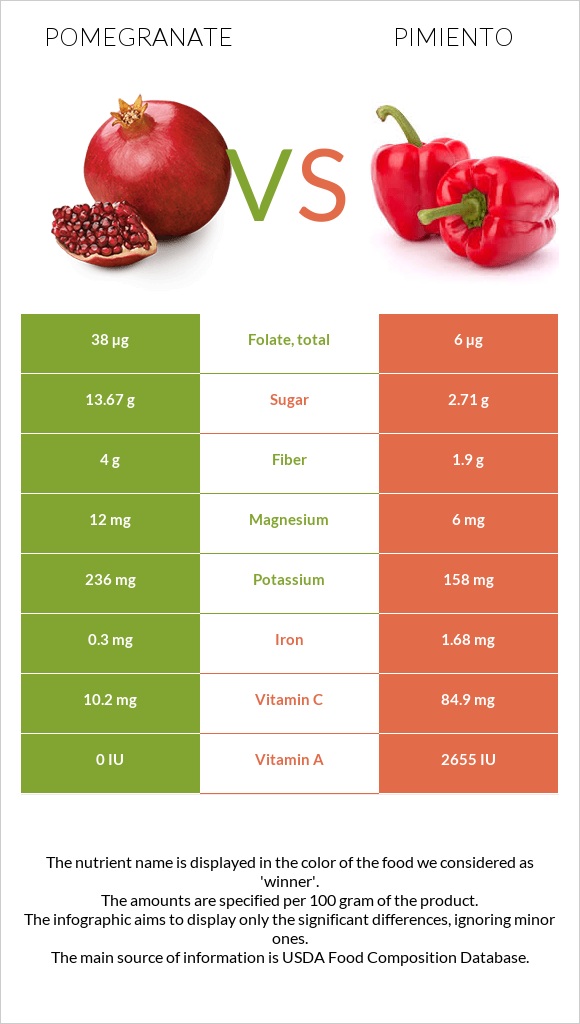 Pomegranate vs Pimiento infographic