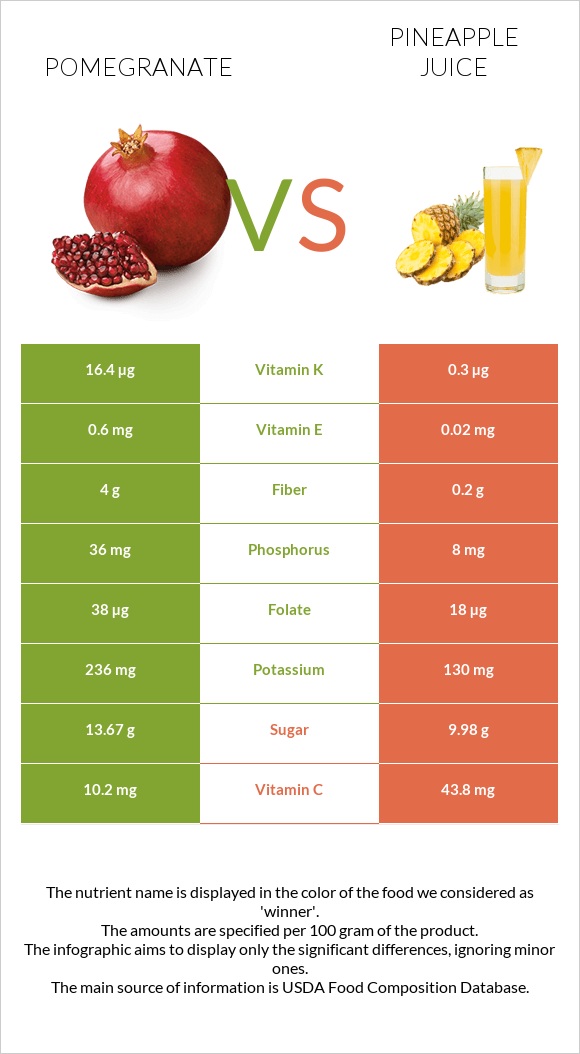 Pomegranate vs Pineapple juice infographic