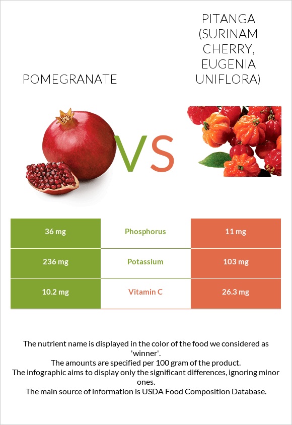 Pomegranate vs Pitanga (Surinam cherry) infographic