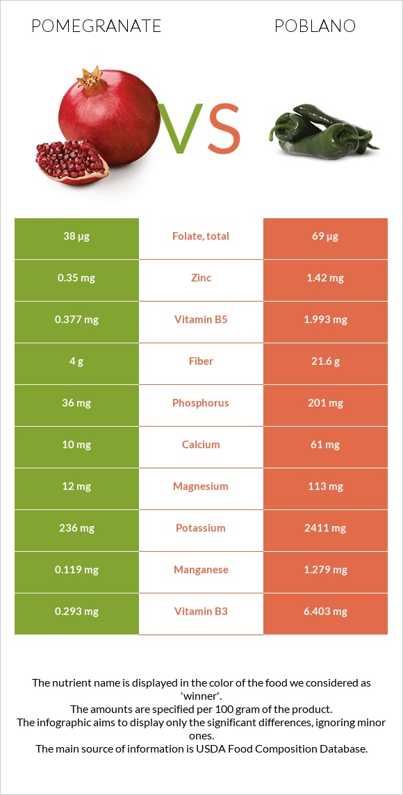 Նուռ vs Poblano infographic