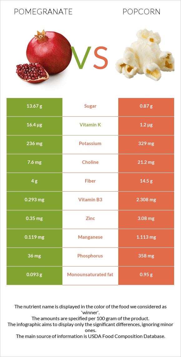 Pomegranate vs Popcorn infographic