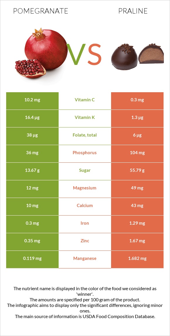 Pomegranate vs Praline infographic