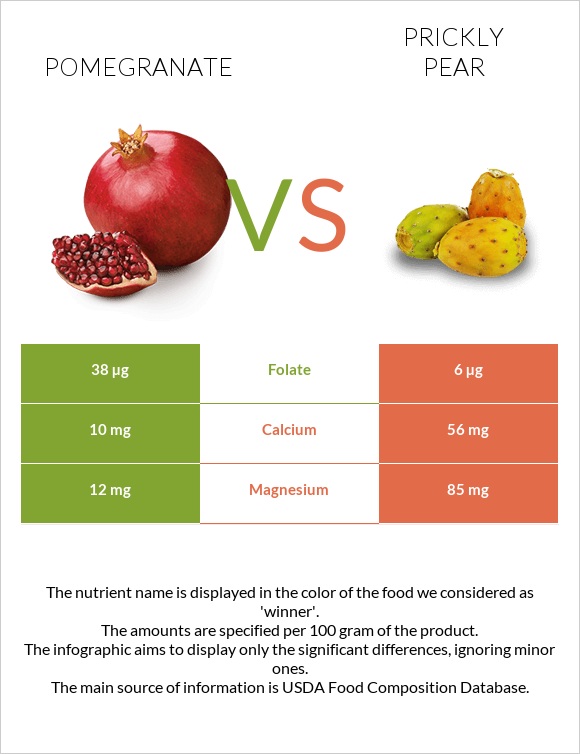 Pomegranate vs Prickly pear infographic