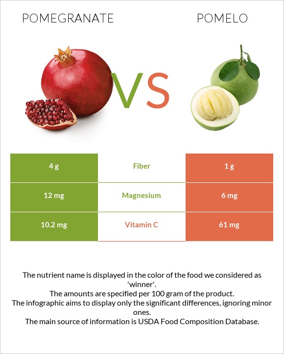 Pomegranate vs Pomelo infographic