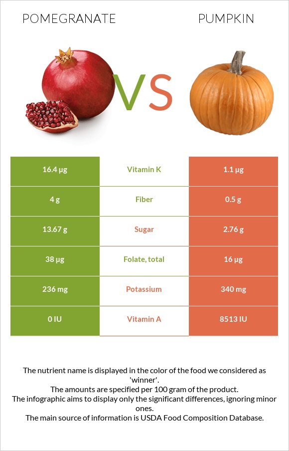 Pomegranate vs Pumpkin infographic