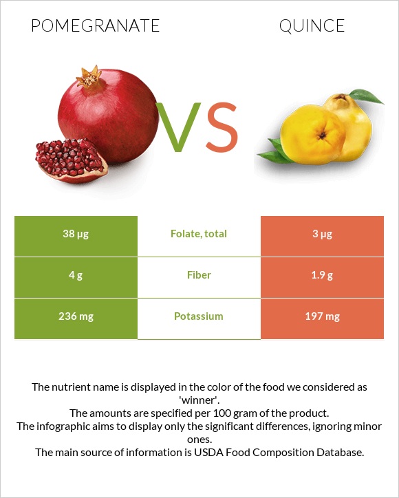 Pomegranate vs Quince infographic