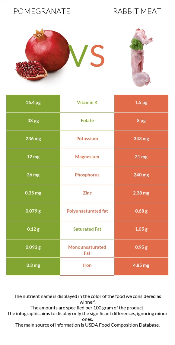 Pomegranate vs Rabbit Meat infographic