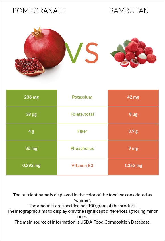 Pomegranate vs Rambutan infographic