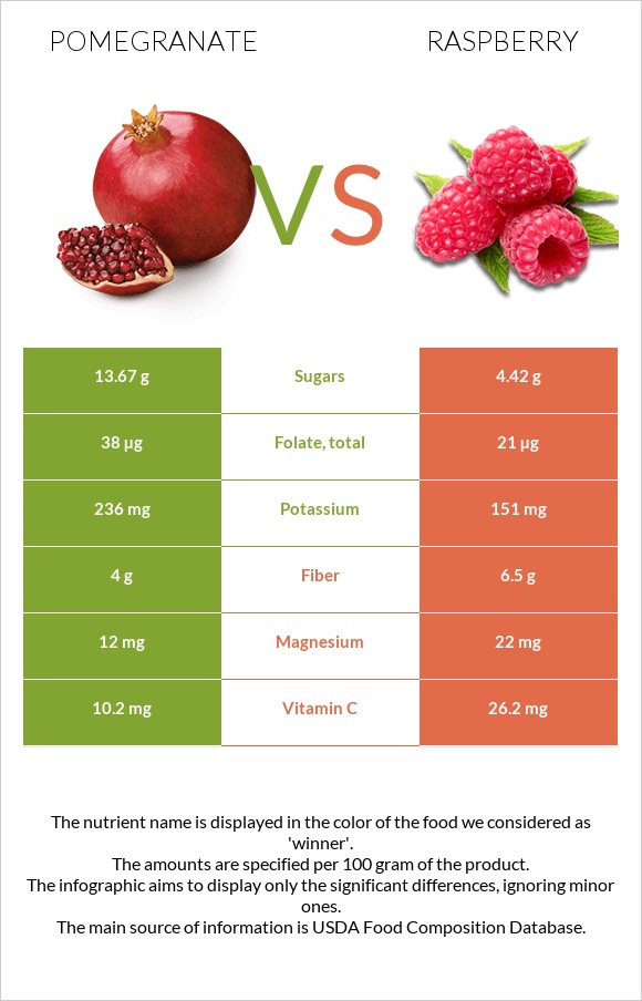 Pomegranate vs Raspberry infographic