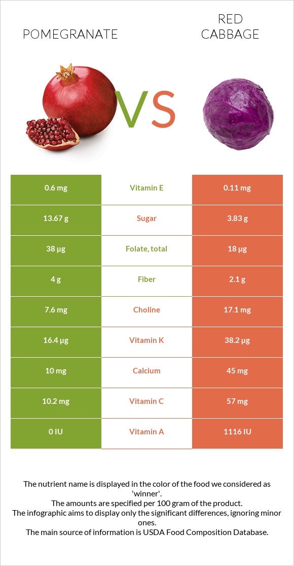 Նուռ vs Կարմիր կաղամբ infographic