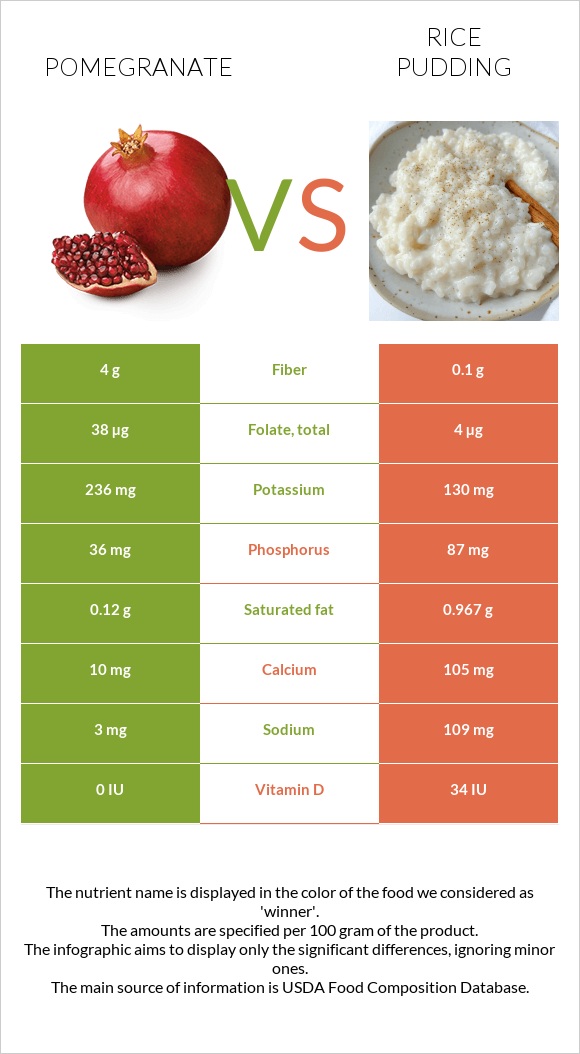 Pomegranate vs Rice pudding infographic