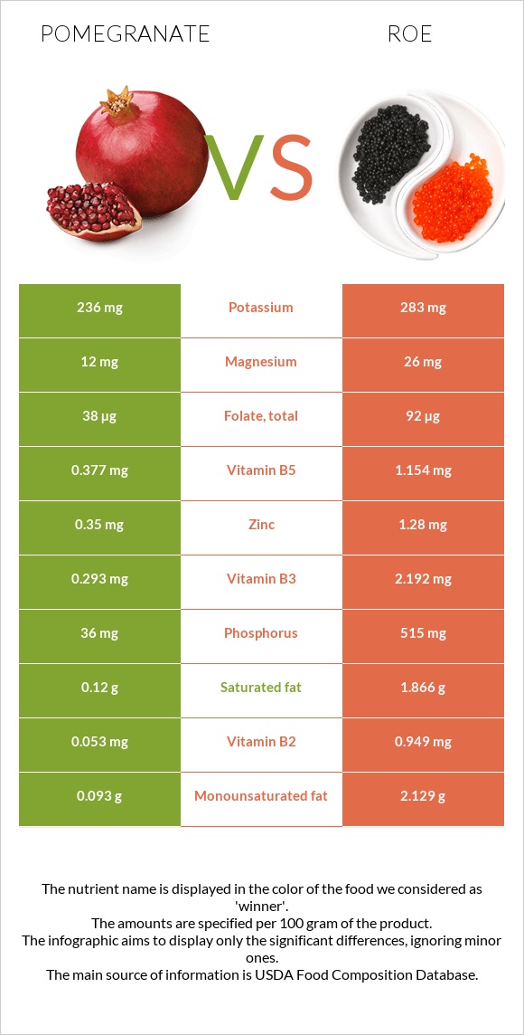 Pomegranate vs Roe infographic