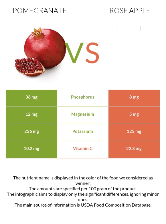 Pomegranate vs Rose apple infographic