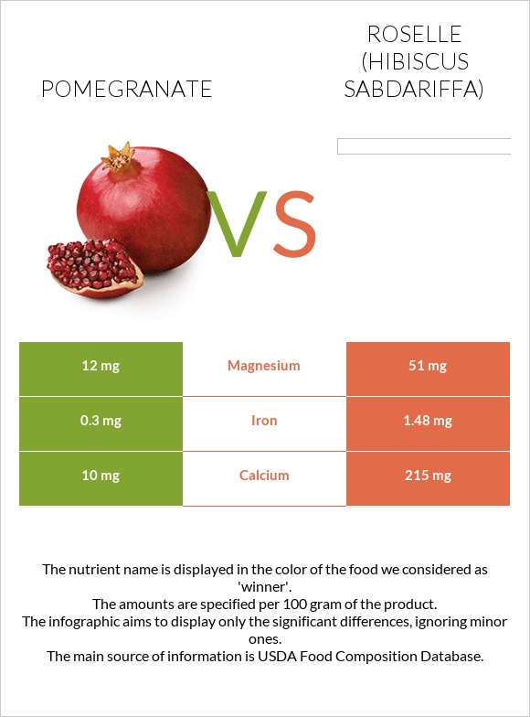 Pomegranate vs Roselle infographic