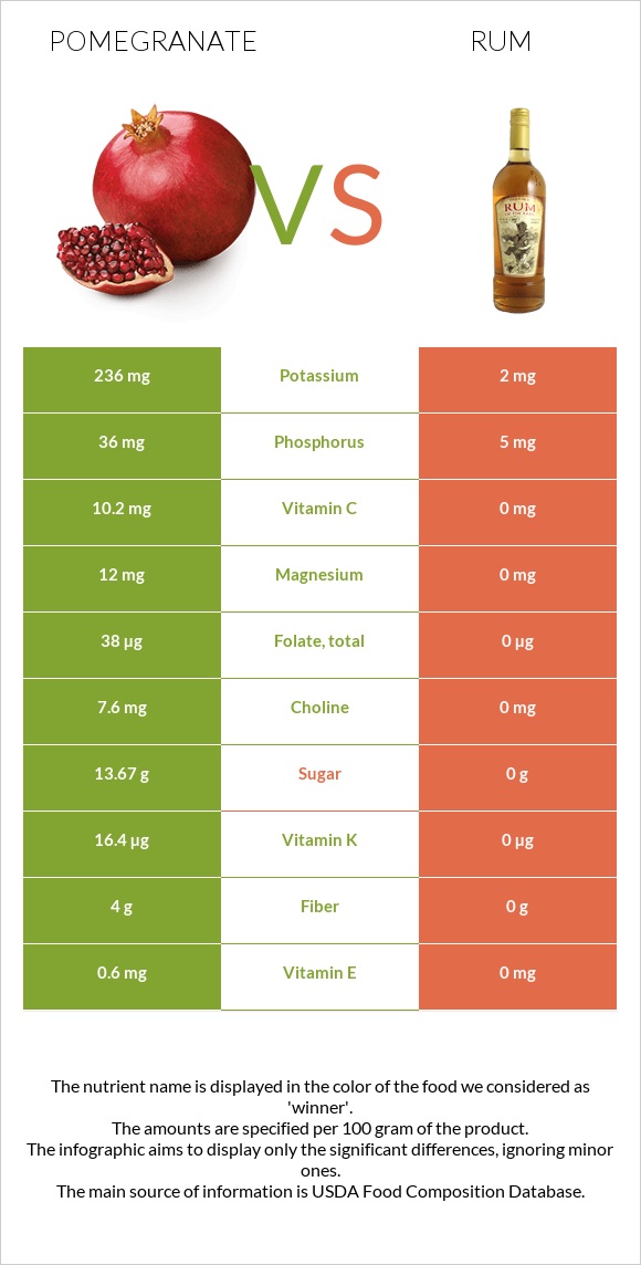 Pomegranate vs Rum infographic