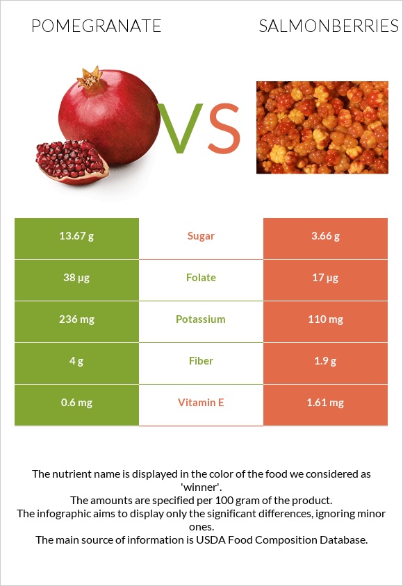 Pomegranate vs Salmonberries infographic