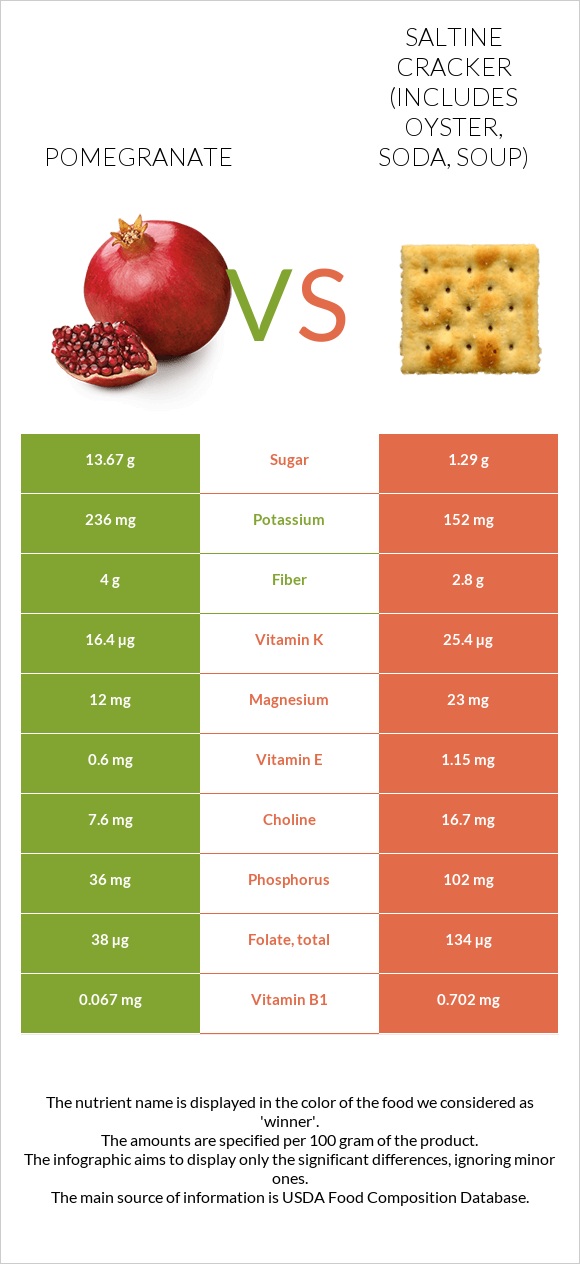 Pomegranate vs Saltine cracker (includes oyster, soda, soup) infographic