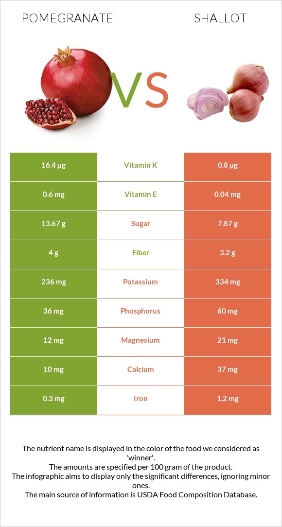 Pomegranate vs Shallot infographic