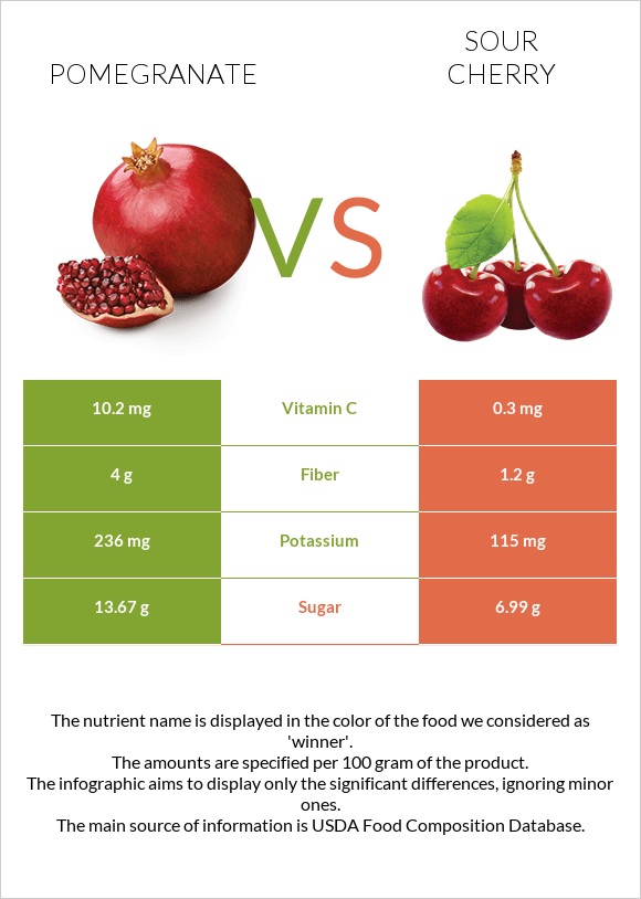 Pomegranate vs Sour cherry infographic