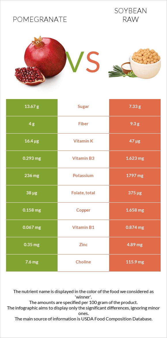 Pomegranate vs Soybean raw infographic