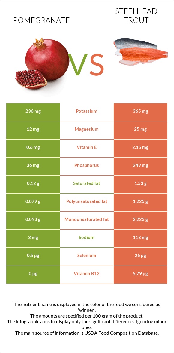 Pomegranate vs Steelhead trout infographic