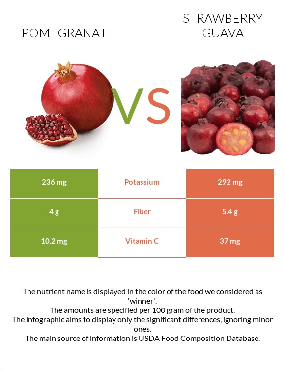 Նուռ vs Ելակի գուավա infographic